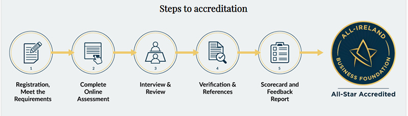 Steps to Accreditation